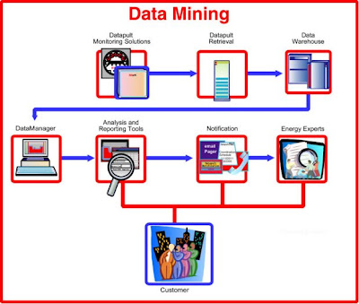 Pengertian Data Mining