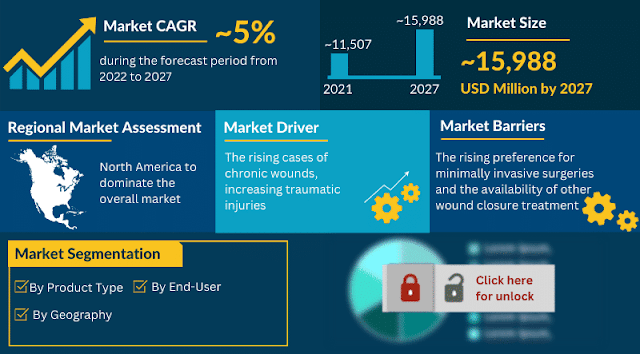 Wound Closure Devices Market