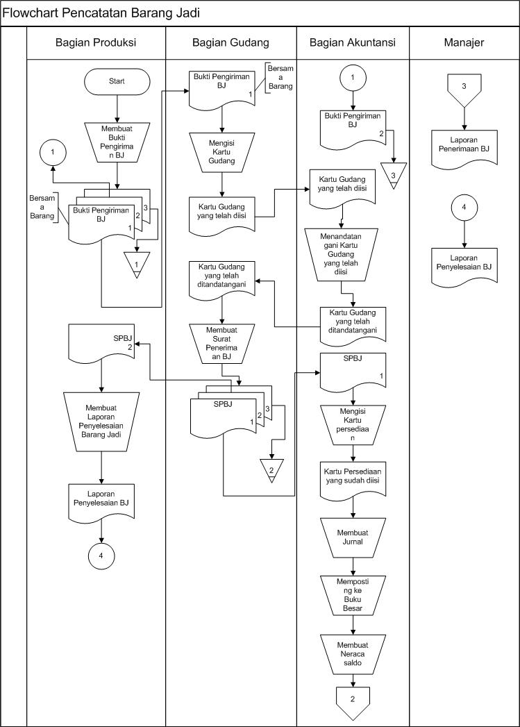 ALLAH and ME ^___^: Siklus Pencatatan Barang Jadi