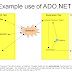 Benefits of ADO.NET