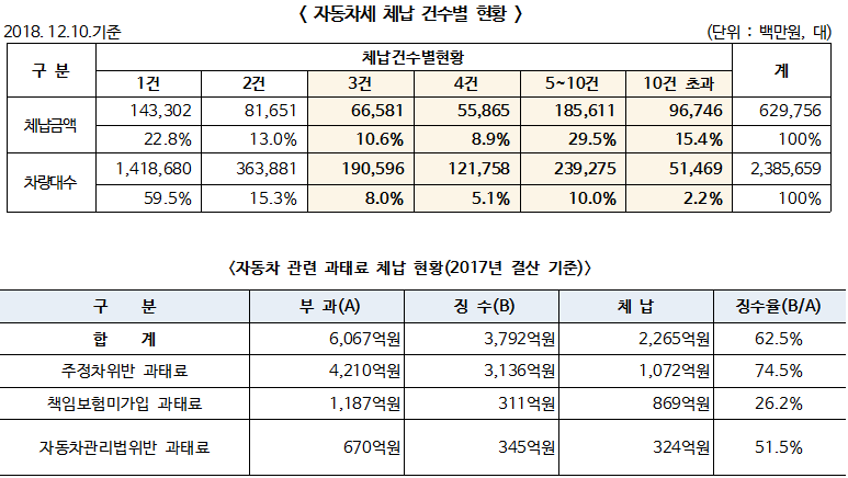 전국 243개 자치단체 관계기관 합동으로 번호판 영치 실시