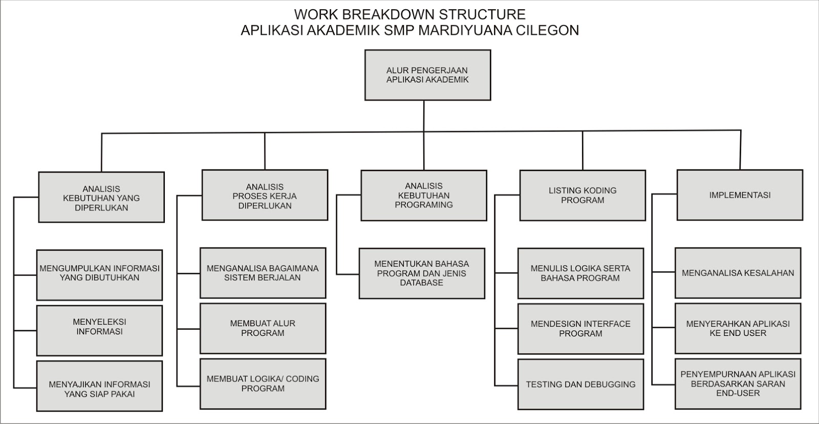 R E L A X B L O G !: CARA MEMBUAT WORK BREAKDOWN STRUCTURE 