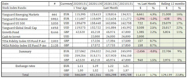 January 2021 Financial Independence update