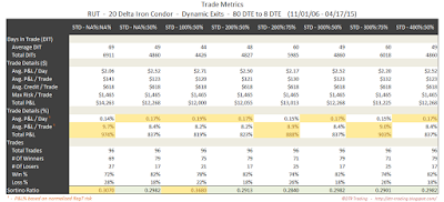 Iron Condor Trade Metrics RUT 80 DTE 20 Delta Risk:Reward Exits