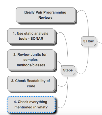 Code Review - Good Practices