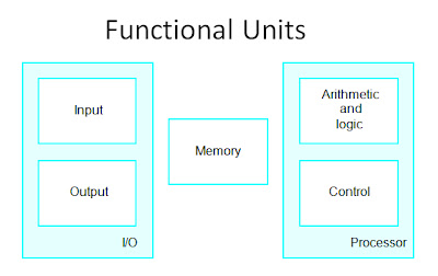 Functional Units of a Computer