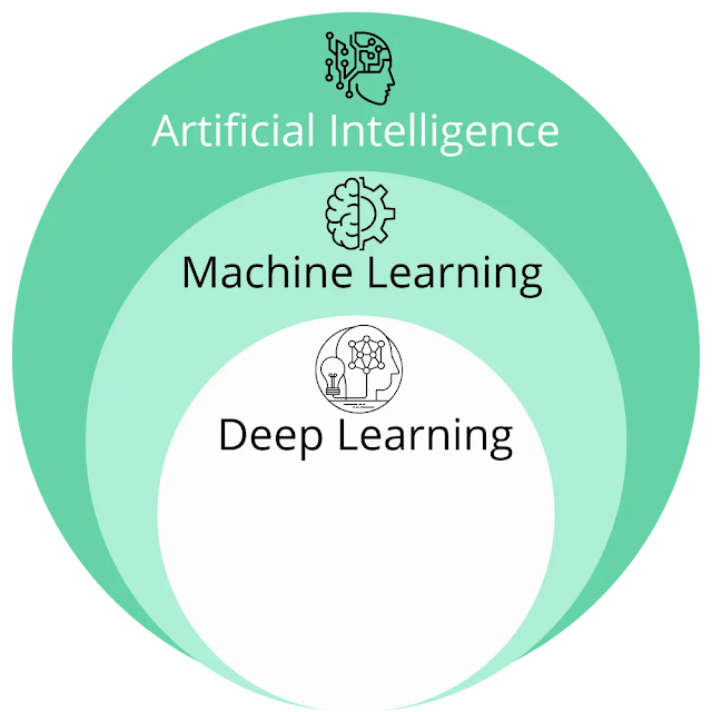 AI vs ML vs DL