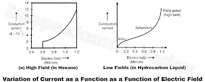 Variation of Current as a Function of Electric Field