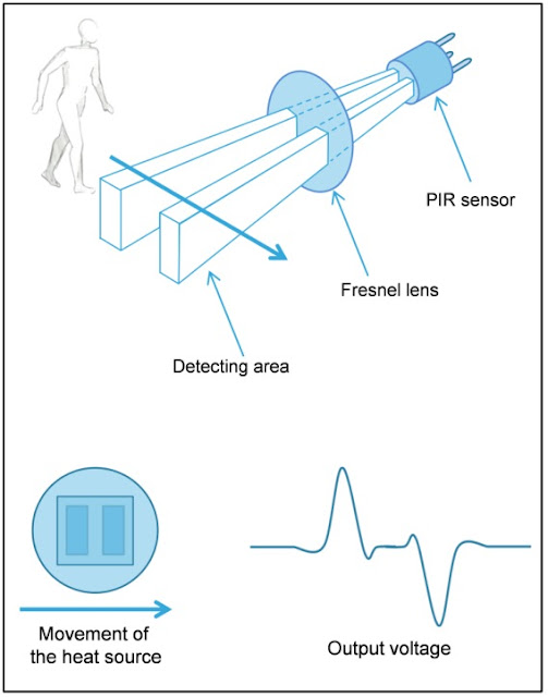 Principle of the PIR sensor movement detection