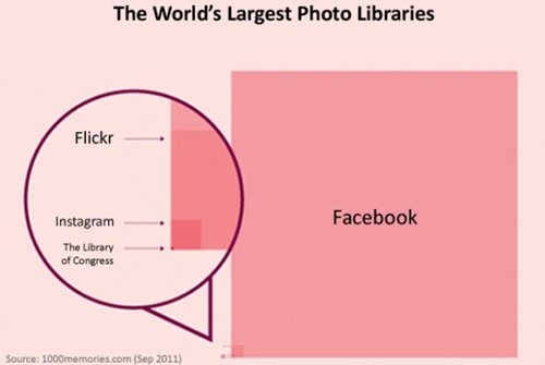 facebook-digital-photo-dominance-infographic