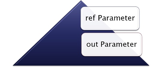 What's the difference between the 'ref' and 'out' keywords