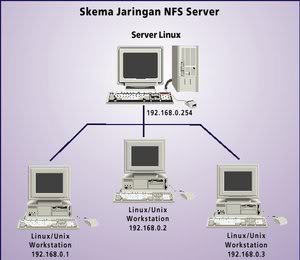 Sharing Antar Linux Dengan NFS