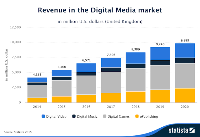 " digital media revenues  in UK by verticals"