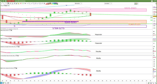 Indicateurs techniques CAC40 [04/10/18]