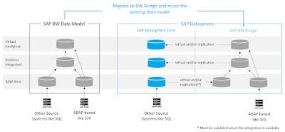 SAP BW (SAP Business Warehouse), BW SAP HANA Data Warehousing, SAP BW/4HANA, SAP HANA Career, SAP HANA Skills, SAP HANA Jobs, SAP HANA Prep, SAP HANA Preparation, SAP HANA