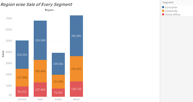 Region Wise Sale of Every Segment