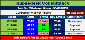 Currency Market Intraday Trend Rupeedesk Reports - 20.06.2022