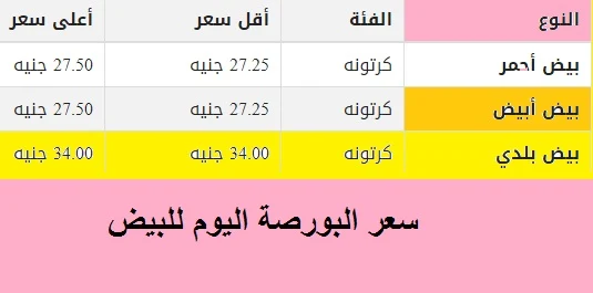 سعر البورصة اليوم للدواجن