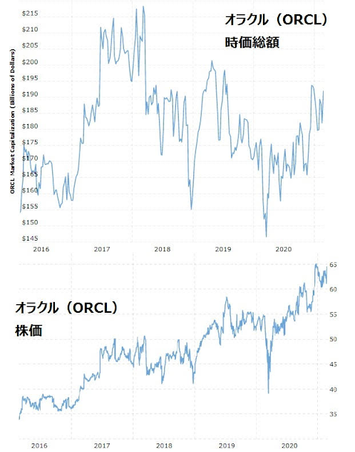 オラクル（ORCL）の時価総額と株価推移（macrotrends）