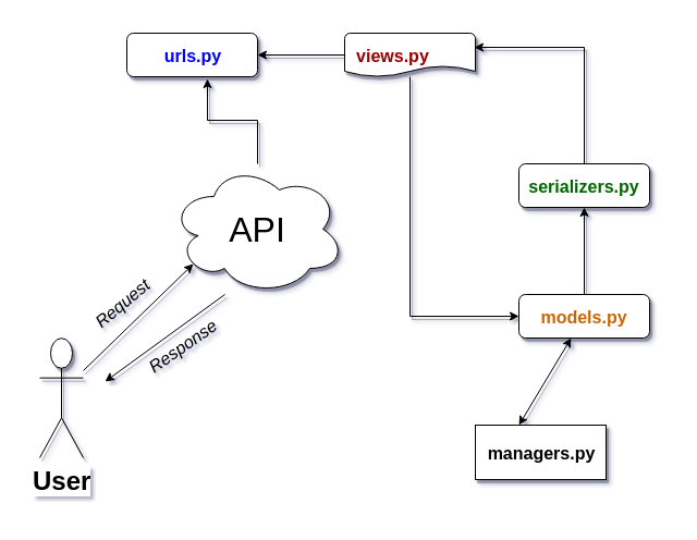 DRF Architecture