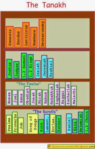 Religion Belief Is The Tanakh Great Literature