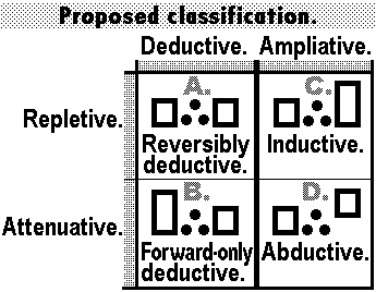 Deductive vs. ampliative. Repletive vs. attenuative. Induction & abduction, starkly defined thereby.