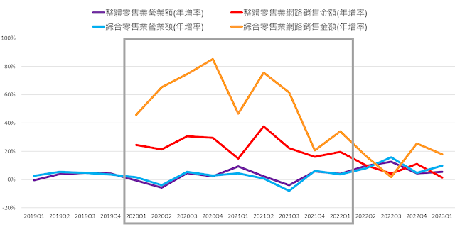 【零售】台灣電商零售依然成長強勁？實體與線上的版圖消長！