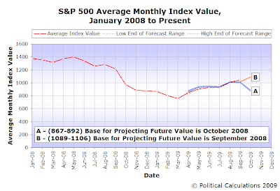 S&P 500 Average Monthly Index Value and Prediction Track, January 2008 into October 2009