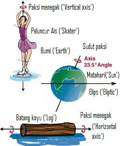 Sains 'Best': PUTARAN BUMI PADA PAKSINYA DAN PEREDARAN ...