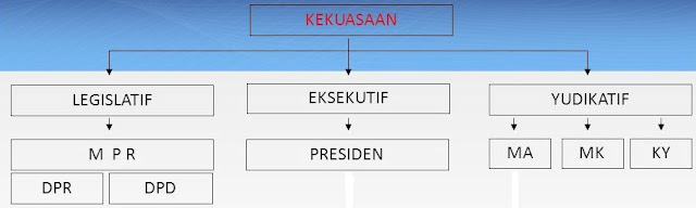LEMBAGA-EKSEKUTIF-LEGISLATIF-YUDIKATIF-DI-INDONESIA