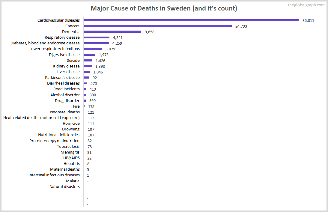 Major Cause of Deaths in Sweden (and it's count)