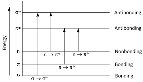 Types of Electronic Transition