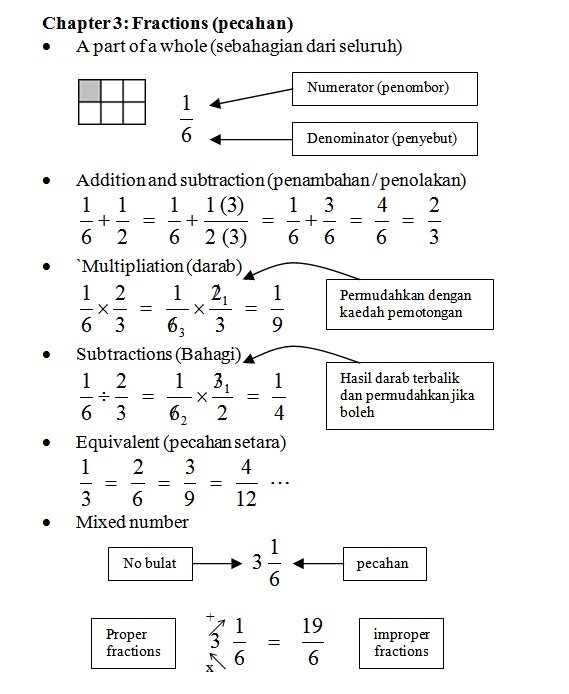 Nota Matematik Tingkatan 1  Bab 3 : Pecahan (Fractions 