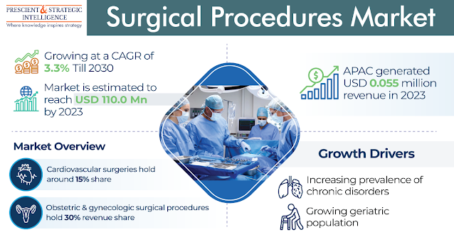 Surgical Procedures Market Growth and Forecast Report 2030