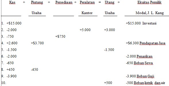 Soal-Soal Akuntansi V Lengkap Dengan Jawabannya