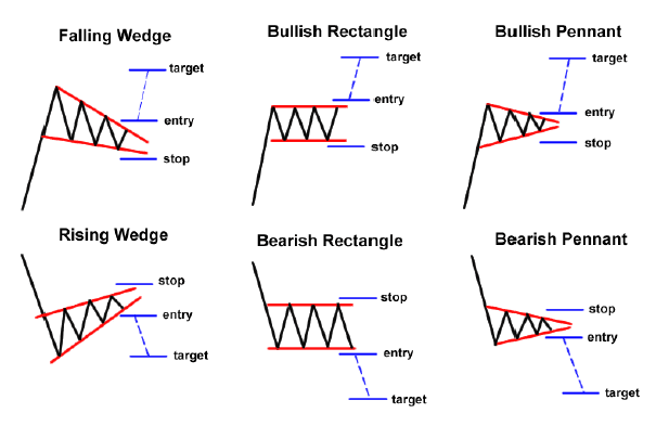 Trading Menggunakan Chart Pattern