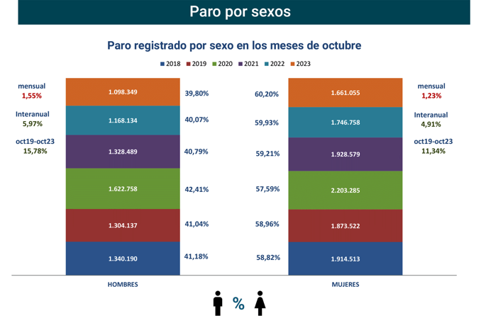 Paro Registrado España octubre 2023-5 Francisco Javier Méndez Lirón