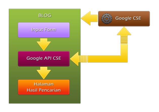 Mekanisme Kerja Google Custom Search Engine