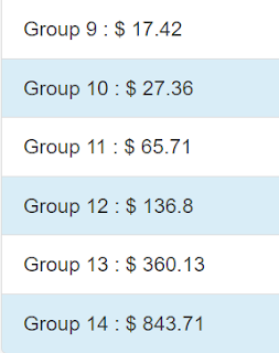 daily earning of group 9 is $17.42,group 10-$27.36...and finally group 14's daily earning is $843.71