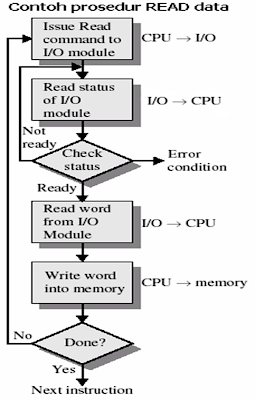 Programmed I/O