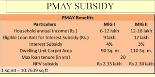 PMAY Subsidy released to PLI