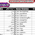 المراجعة النهائية في اللغة الفرنسية للصف الثاني الثانوي الترم الاول 2018 word 