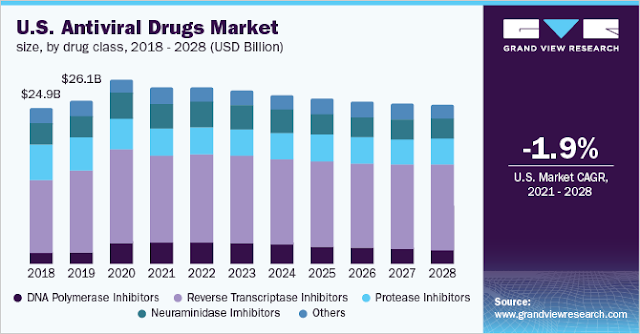 Antiviral Drugs Market
