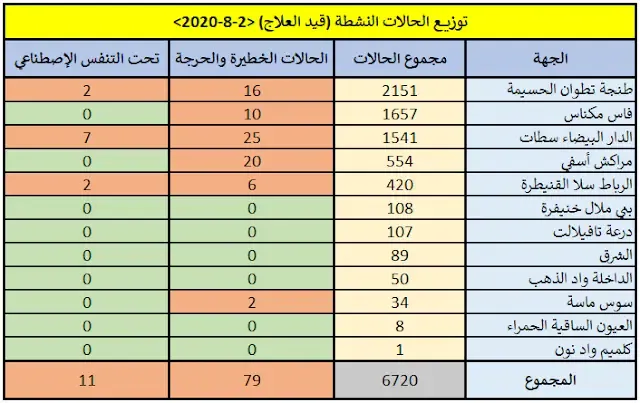 كورونا المغرب 02-08-2020 الحالات النشطة