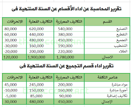 تخصيص تكلفة الصيانة لمركز المسؤولية