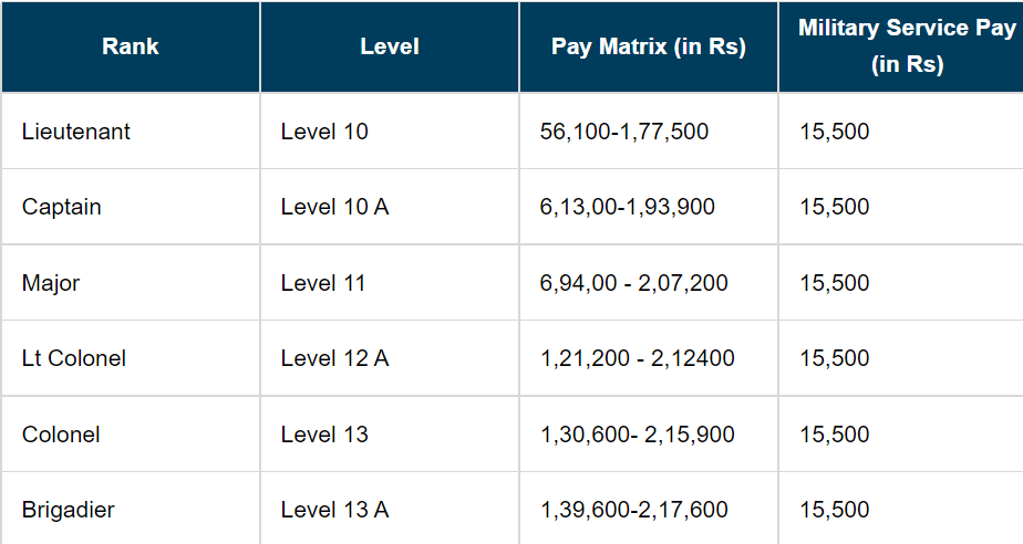 territorial army Salary