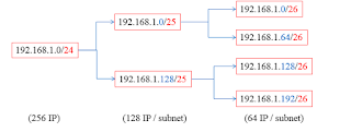 Subnetting