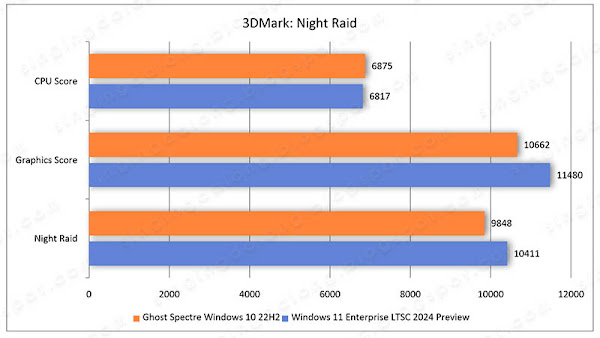 테스트 3, 3DMark, Night Raid