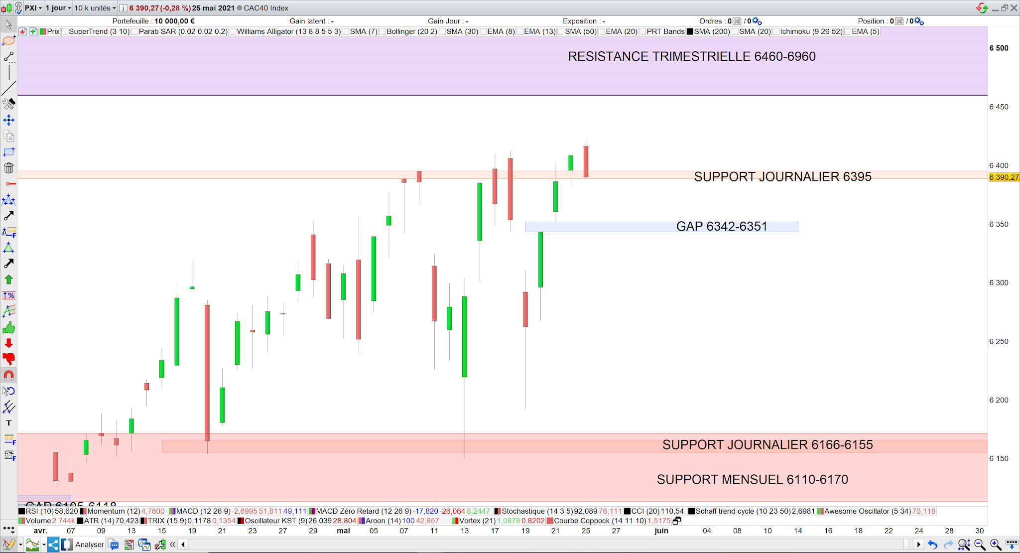 CAC40 revient sur support 6395 26 mai 21