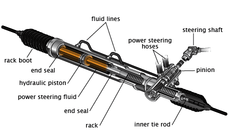  yang memanfaatkan energi listrik untuk memperingan tenaga saat kita memutar roda kemudi  Mengenal Hidrolik  Power Steering 